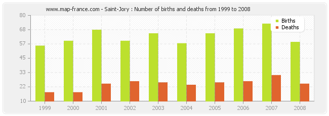 Saint-Jory : Number of births and deaths from 1999 to 2008