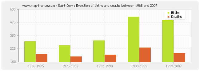 Saint-Jory : Evolution of births and deaths between 1968 and 2007