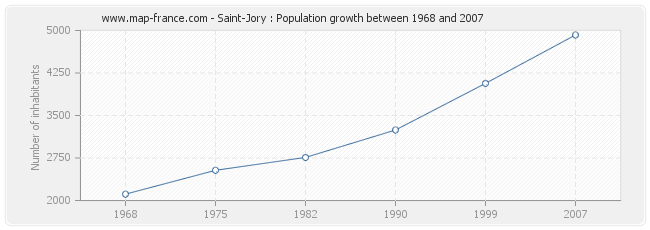 Population Saint-Jory