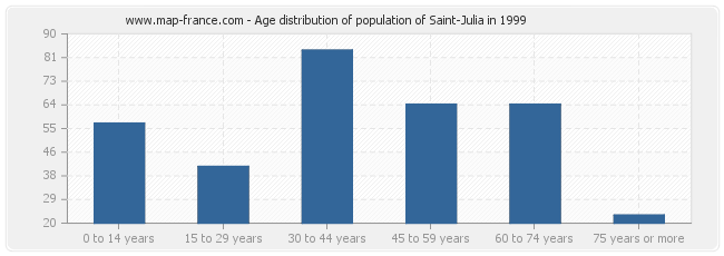 Age distribution of population of Saint-Julia in 1999