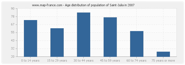 Age distribution of population of Saint-Julia in 2007