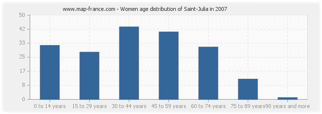 Women age distribution of Saint-Julia in 2007