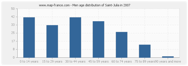 Men age distribution of Saint-Julia in 2007
