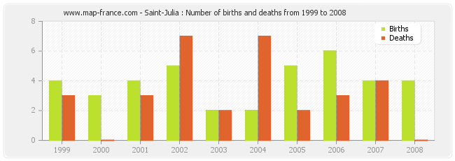 Saint-Julia : Number of births and deaths from 1999 to 2008