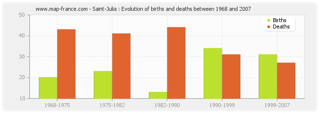 Saint-Julia : Evolution of births and deaths between 1968 and 2007