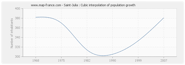 Saint-Julia : Cubic interpolation of population growth