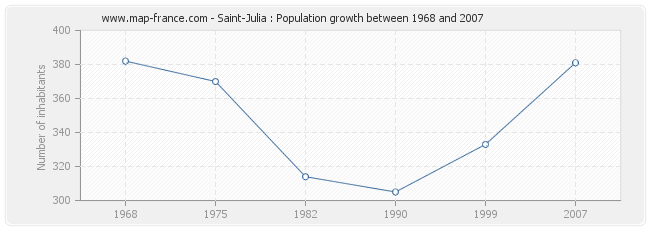 Population Saint-Julia