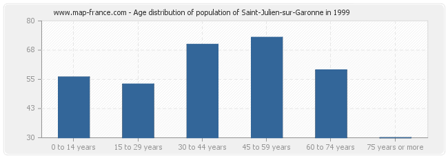 Age distribution of population of Saint-Julien-sur-Garonne in 1999