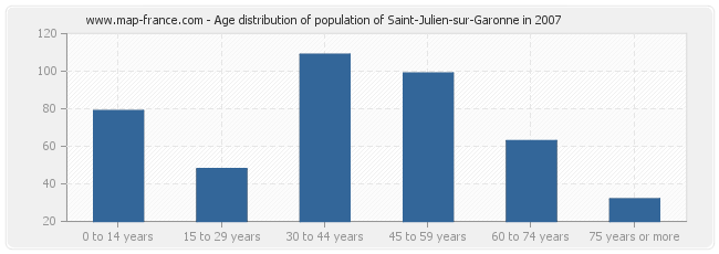 Age distribution of population of Saint-Julien-sur-Garonne in 2007