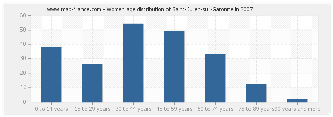 Women age distribution of Saint-Julien-sur-Garonne in 2007