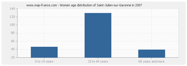 Women age distribution of Saint-Julien-sur-Garonne in 2007