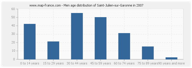 Men age distribution of Saint-Julien-sur-Garonne in 2007