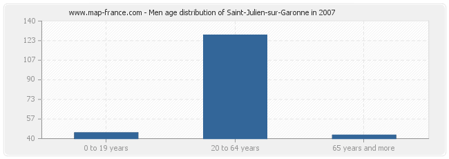 Men age distribution of Saint-Julien-sur-Garonne in 2007