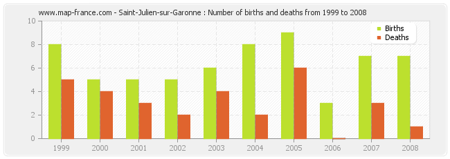 Saint-Julien-sur-Garonne : Number of births and deaths from 1999 to 2008