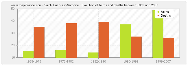 Saint-Julien-sur-Garonne : Evolution of births and deaths between 1968 and 2007