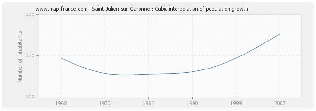 Saint-Julien-sur-Garonne : Cubic interpolation of population growth