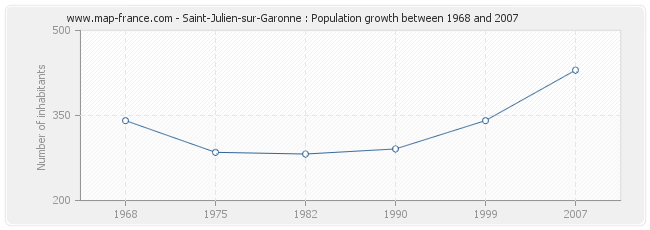 Population Saint-Julien-sur-Garonne