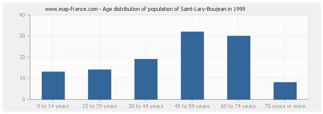 Age distribution of population of Saint-Lary-Boujean in 1999