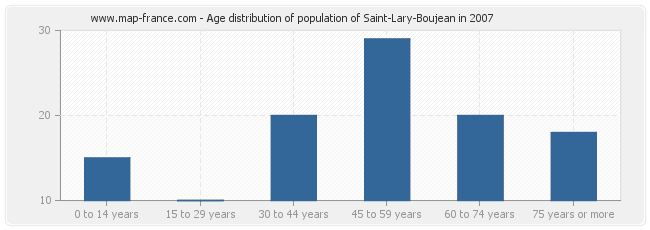 Age distribution of population of Saint-Lary-Boujean in 2007