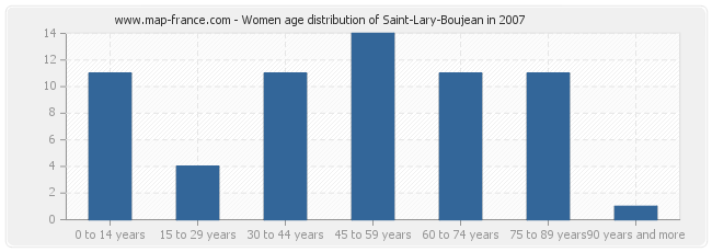 Women age distribution of Saint-Lary-Boujean in 2007