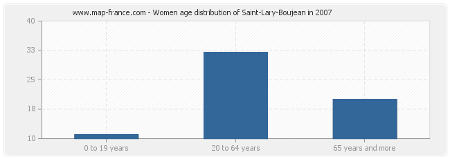 Women age distribution of Saint-Lary-Boujean in 2007
