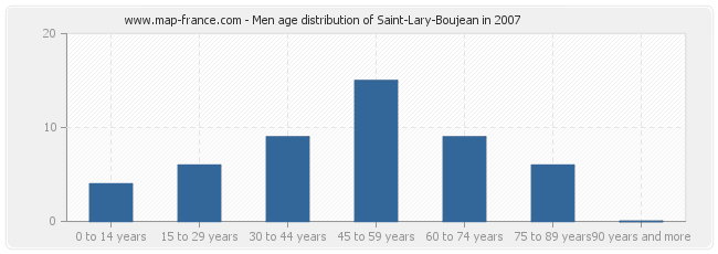 Men age distribution of Saint-Lary-Boujean in 2007