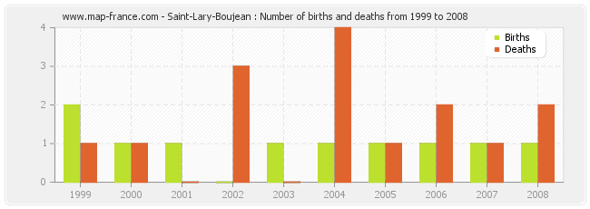 Saint-Lary-Boujean : Number of births and deaths from 1999 to 2008