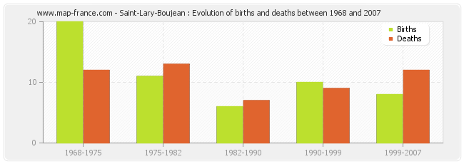 Saint-Lary-Boujean : Evolution of births and deaths between 1968 and 2007