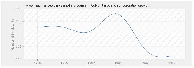 Saint-Lary-Boujean : Cubic interpolation of population growth