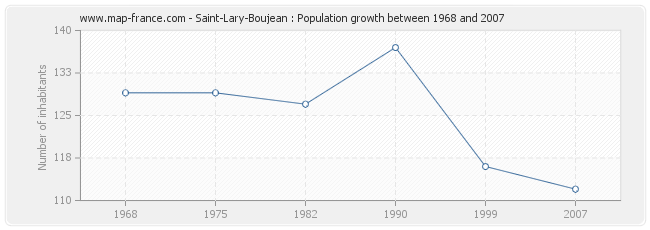 Population Saint-Lary-Boujean
