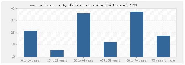 Age distribution of population of Saint-Laurent in 1999