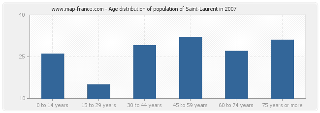 Age distribution of population of Saint-Laurent in 2007