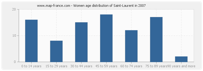 Women age distribution of Saint-Laurent in 2007