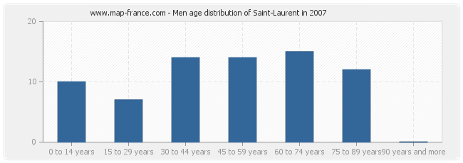 Men age distribution of Saint-Laurent in 2007