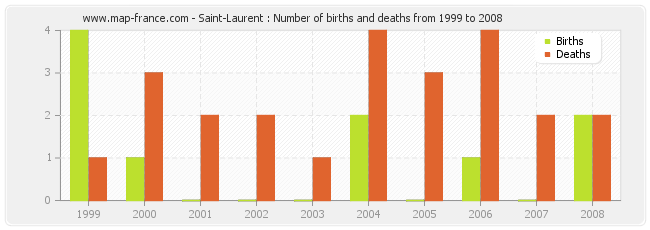 Saint-Laurent : Number of births and deaths from 1999 to 2008