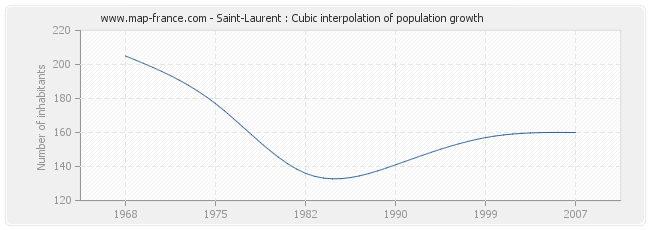 Saint-Laurent : Cubic interpolation of population growth