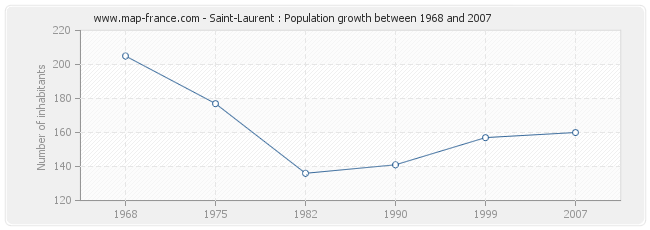 Population Saint-Laurent