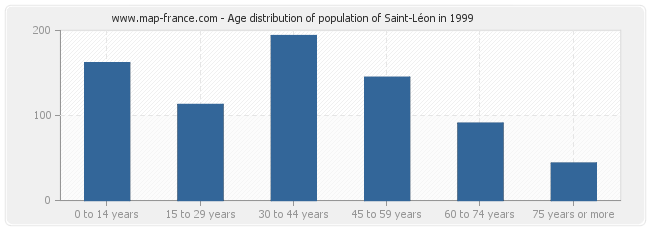 Age distribution of population of Saint-Léon in 1999