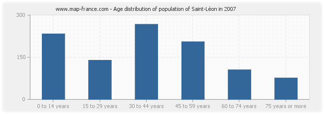 Age distribution of population of Saint-Léon in 2007