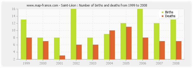 Saint-Léon : Number of births and deaths from 1999 to 2008