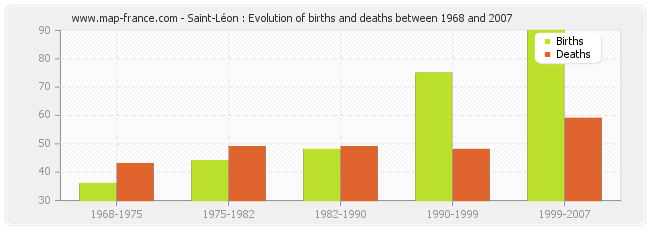 Saint-Léon : Evolution of births and deaths between 1968 and 2007