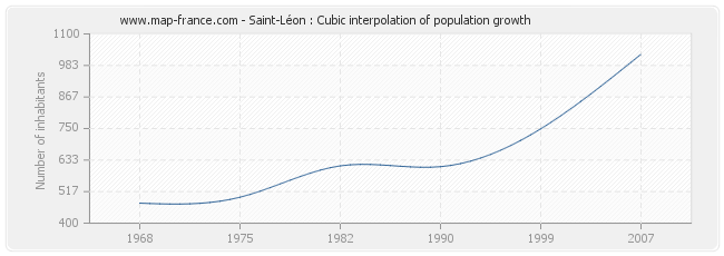 Saint-Léon : Cubic interpolation of population growth