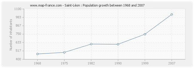 Population Saint-Léon