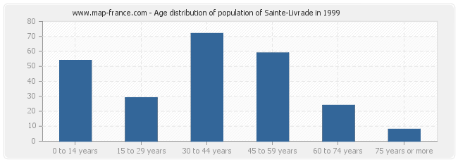 Age distribution of population of Sainte-Livrade in 1999