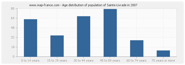 Age distribution of population of Sainte-Livrade in 2007