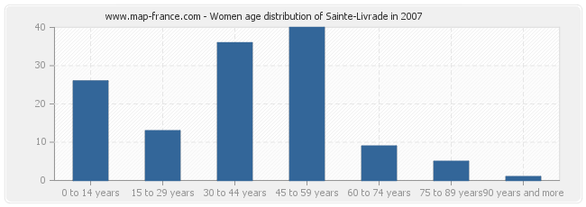 Women age distribution of Sainte-Livrade in 2007