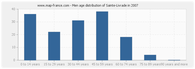 Men age distribution of Sainte-Livrade in 2007