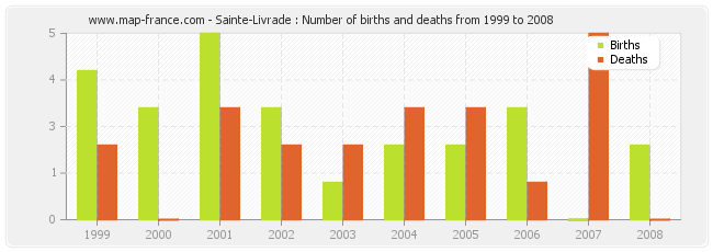 Sainte-Livrade : Number of births and deaths from 1999 to 2008