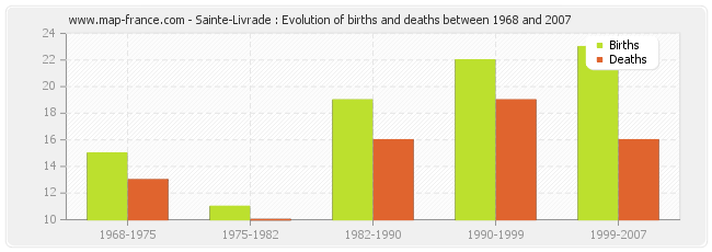 Sainte-Livrade : Evolution of births and deaths between 1968 and 2007