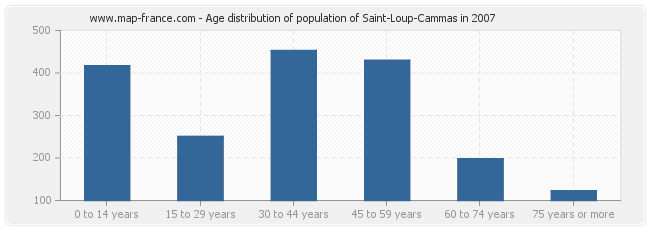 Age distribution of population of Saint-Loup-Cammas in 2007